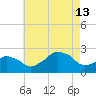 Montauk Point Light tide chart for Tuesday, August 13, 2024