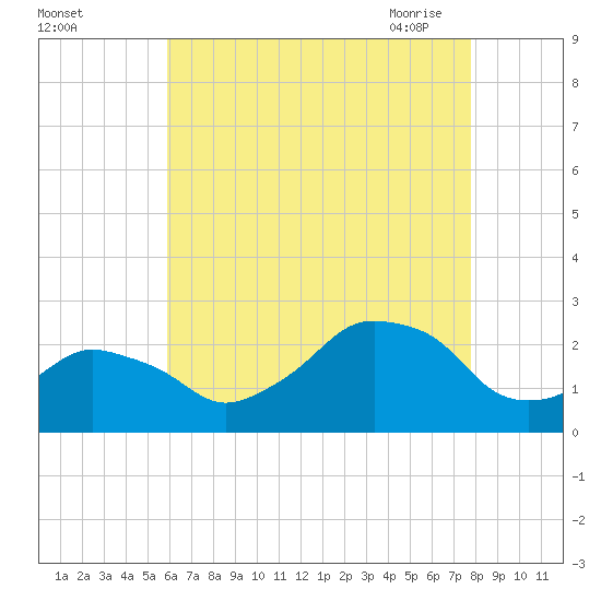 Montauk Point Light tide chart for Wednesday, August 14, 2024