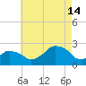 Montauk Point Light tide chart for Wednesday, August 14, 2024