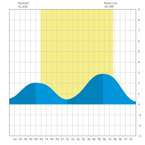 Montauk Point Light tide chart for Friday, August 16, 2024