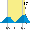 Montauk Point Light tide chart for Saturday, August 17, 2024