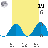 Montauk Point Light tide chart for Monday, August 19, 2024