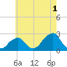 Montauk Point Light tide chart for Thursday, August 1, 2024