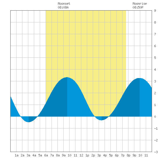 Montauk Point Light tide chart for Wednesday, August 21, 2024
