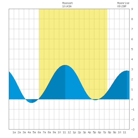 Montauk Point Light tide chart for Friday, August 23, 2024