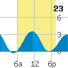 Montauk Point Light tide chart for Friday, August 23, 2024
