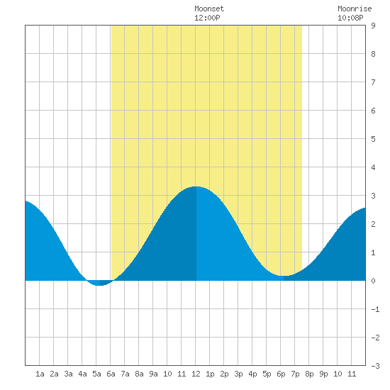 Montauk Point Light tide chart for Saturday, August 24, 2024