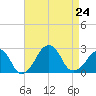 Montauk Point Light tide chart for Saturday, August 24, 2024