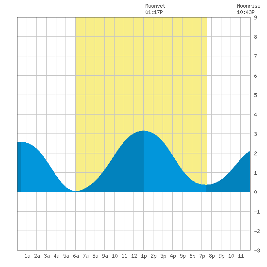 Montauk Point Light tide chart for Sunday, August 25, 2024