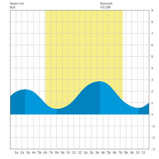 Montauk Point Light tide chart for Tuesday, August 27, 2024
