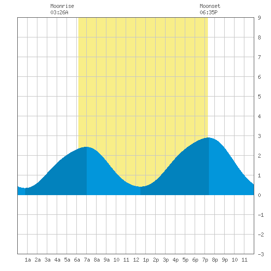 Montauk Point Light tide chart for Saturday, August 31, 2024