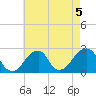 Montauk Point Light tide chart for Monday, August 5, 2024