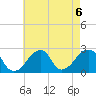 Montauk Point Light tide chart for Tuesday, August 6, 2024