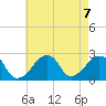 Montauk Point Light tide chart for Wednesday, August 7, 2024