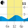 Montauk Point Light tide chart for Wednesday, September 11, 2024
