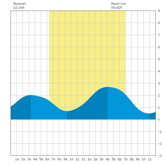 Montauk Point Light tide chart for Friday, September 13, 2024