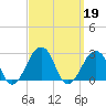 Montauk Point Light tide chart for Thursday, September 19, 2024