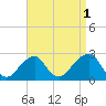 Montauk Point Light tide chart for Sunday, September 1, 2024