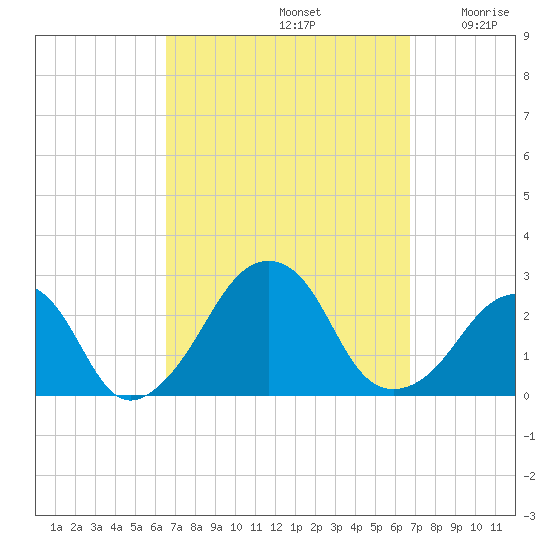 Montauk Point Light tide chart for Sunday, September 22, 2024