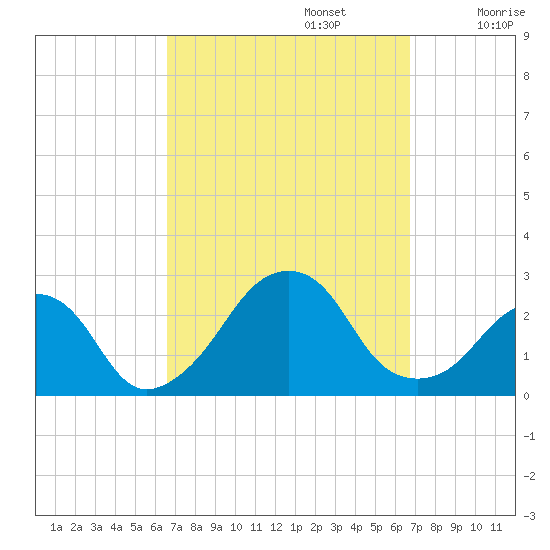 Montauk Point Light tide chart for Monday, September 23, 2024