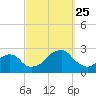 Montauk Point Light tide chart for Wednesday, September 25, 2024