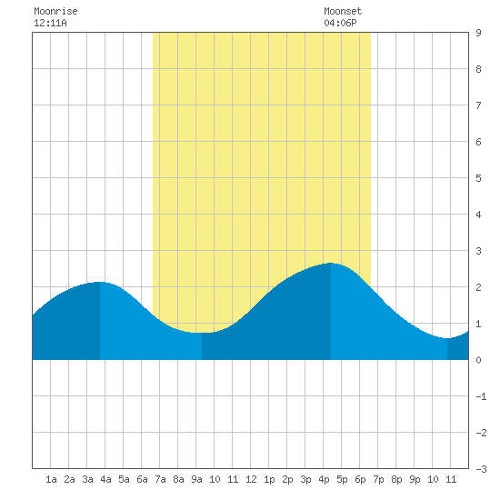 Montauk Point Light tide chart for Thursday, September 26, 2024