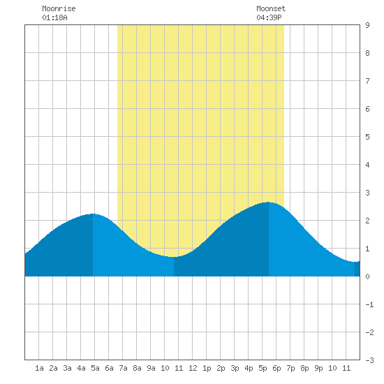 Montauk Point Light tide chart for Friday, September 27, 2024