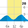Montauk Point Light tide chart for Saturday, September 28, 2024