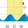 Montauk Point Light tide chart for Tuesday, September 3, 2024