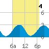 Montauk Point Light tide chart for Wednesday, September 4, 2024