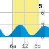 Montauk Point Light tide chart for Thursday, September 5, 2024