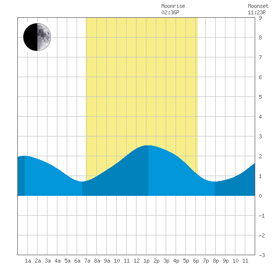Montauk Point Light tide chart for Thursday, October 10, 2024