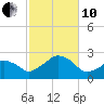 Montauk Point Light tide chart for Thursday, October 10, 2024