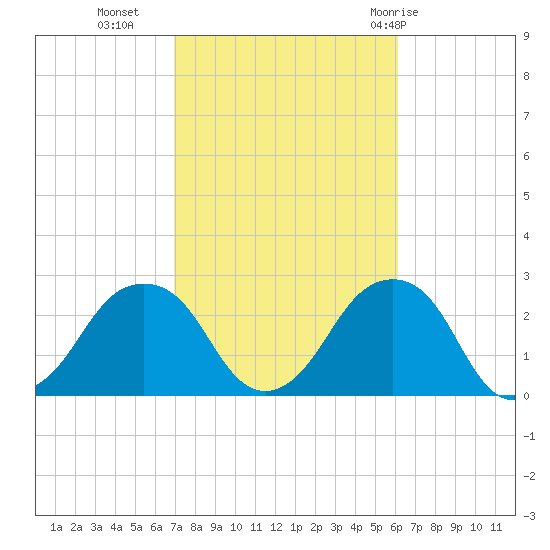 Montauk Point Light tide chart for Monday, October 14, 2024