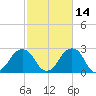 Montauk Point Light tide chart for Monday, October 14, 2024