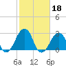 Montauk Point Light tide chart for Friday, October 18, 2024