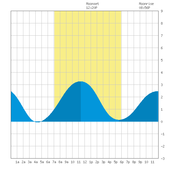 Montauk Point Light tide chart for Monday, October 21, 2024