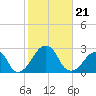 Montauk Point Light tide chart for Monday, October 21, 2024