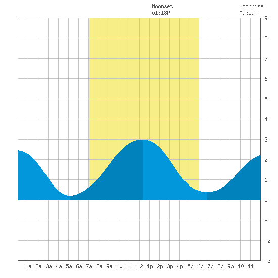 Montauk Point Light tide chart for Tuesday, October 22, 2024