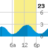 Montauk Point Light tide chart for Wednesday, October 23, 2024