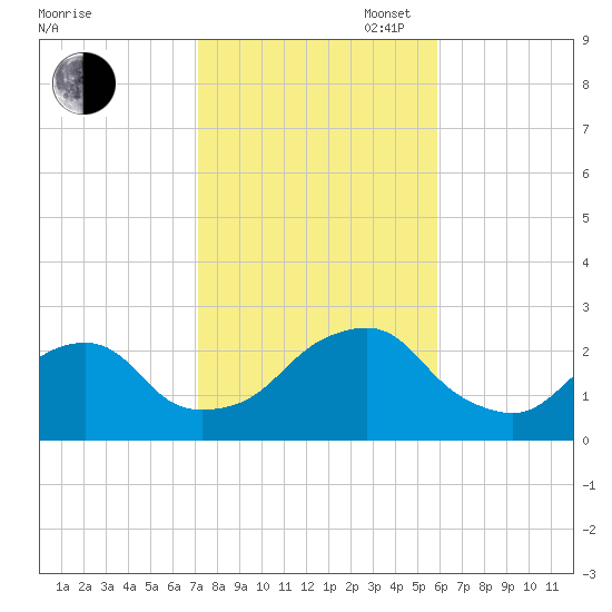 Montauk Point Light tide chart for Thursday, October 24, 2024