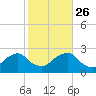 Montauk Point Light tide chart for Saturday, October 26, 2024