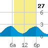 Montauk Point Light tide chart for Sunday, October 27, 2024