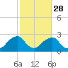 Montauk Point Light tide chart for Monday, October 28, 2024