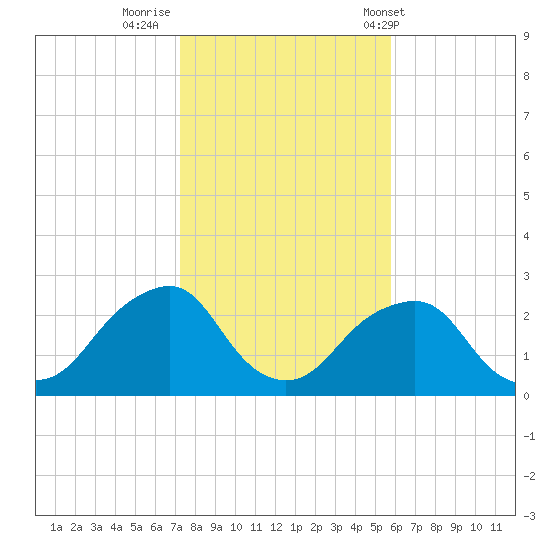 Montauk Point Light tide chart for Tuesday, October 29, 2024