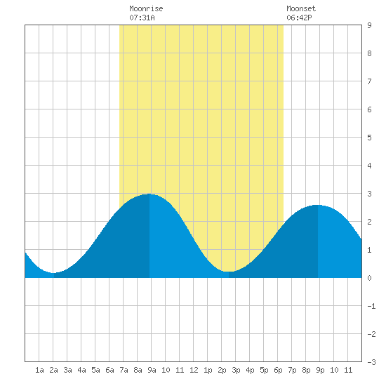 Montauk Point Light tide chart for Thursday, October 3, 2024