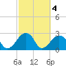 Montauk Point Light tide chart for Friday, October 4, 2024