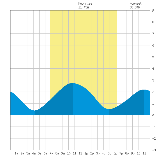Montauk Point Light tide chart for Monday, October 7, 2024