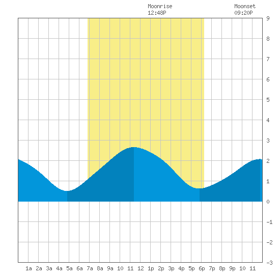 Montauk Point Light tide chart for Tuesday, October 8, 2024