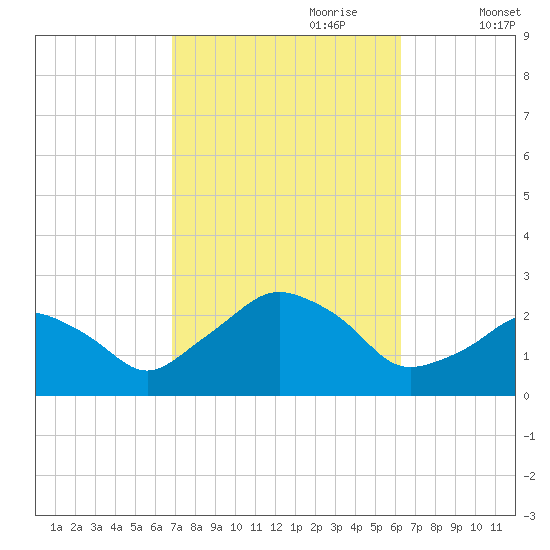 Montauk Point Light tide chart for Wednesday, October 9, 2024
